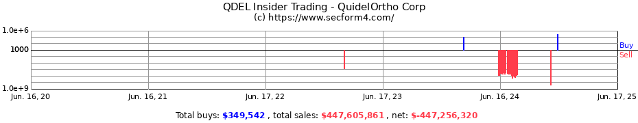 Insider Trading Transactions for QuidelOrtho Corp