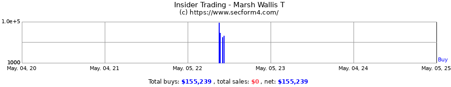 Insider Trading Transactions for Marsh Wallis T