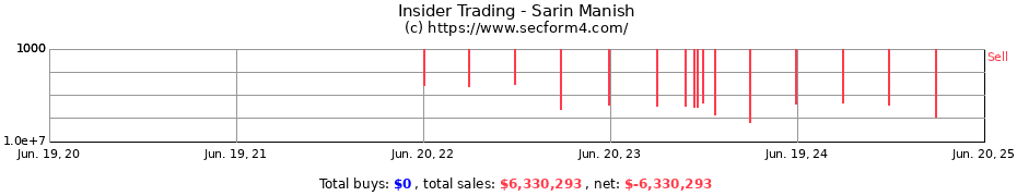 Insider Trading Transactions for Sarin Manish