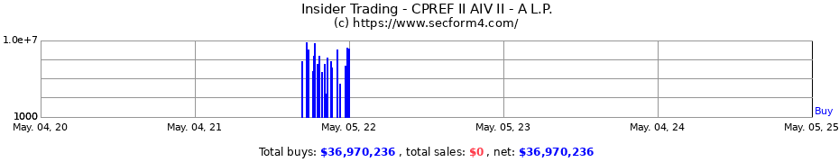 Insider Trading Transactions for CPREF II AIV II - A L.P.