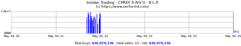 Insider Trading Transactions for CPREF II AIV II - B L.P.