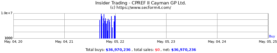 Insider Trading Transactions for CPREF II Cayman GP Ltd.
