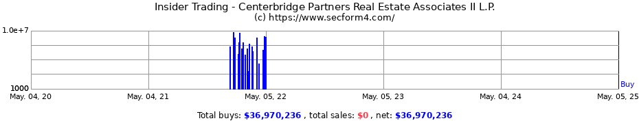 Insider Trading Transactions for Centerbridge Partners Real Estate Associates II L.P.