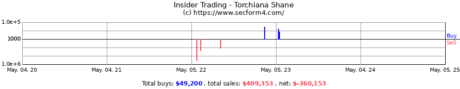 Insider Trading Transactions for Torchiana Shane