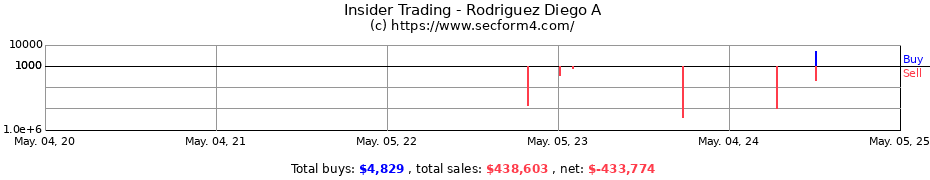 Insider Trading Transactions for Rodriguez Diego A