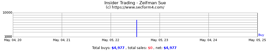 Insider Trading Transactions for Zeifman Sue