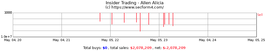 Insider Trading Transactions for Allen Alicia