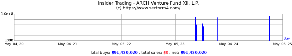Insider Trading Transactions for ARCH Venture Fund XII, L.P.