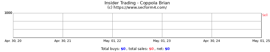 Insider Trading Transactions for Coppola Brian