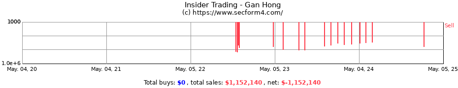 Insider Trading Transactions for Gan Hong