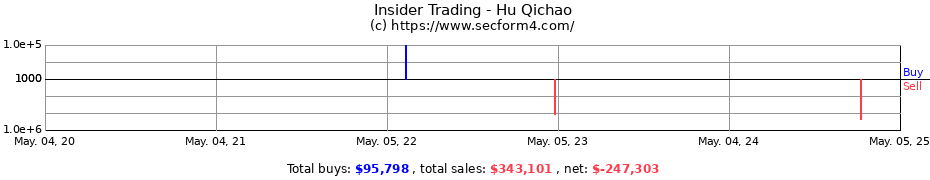 Insider Trading Transactions for Hu Qichao
