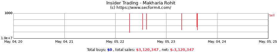 Insider Trading Transactions for Makharia Rohit