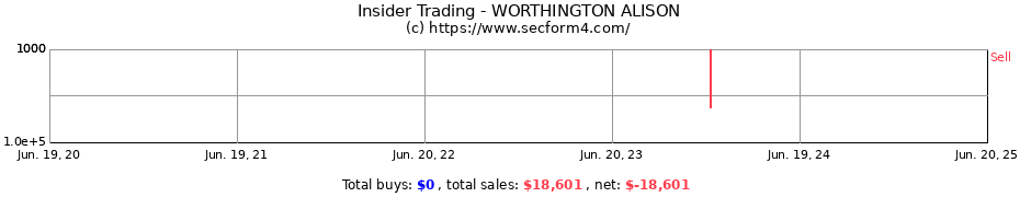 Insider Trading Transactions for WORTHINGTON ALISON