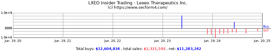 Insider Trading Transactions for Lexeo Therapeutics Inc.