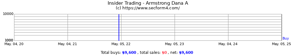 Insider Trading Transactions for Armstrong Dana A