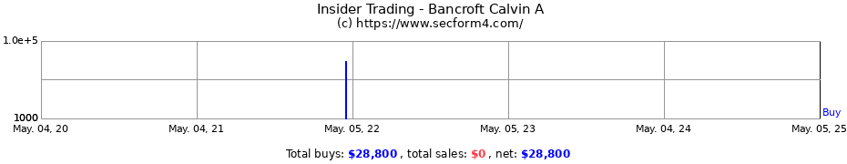 Insider Trading Transactions for Bancroft Calvin A