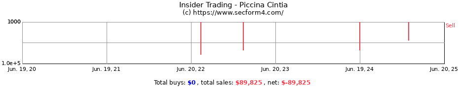Insider Trading Transactions for Piccina Cintia