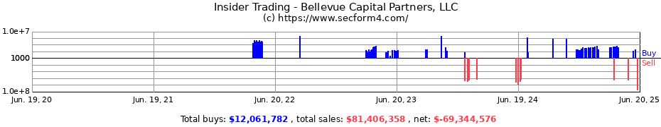 Insider Trading Transactions for Bellevue Capital Partners, LLC