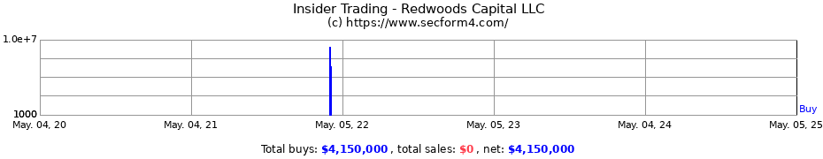 Insider Trading Transactions for Redwoods Capital LLC