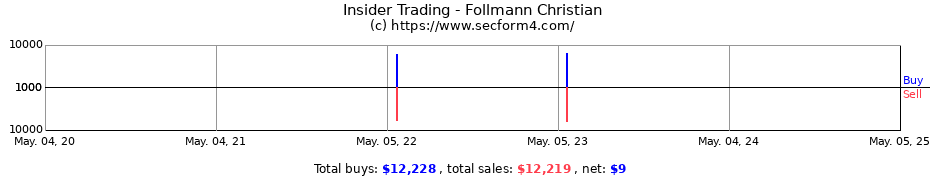 Insider Trading Transactions for Follmann Christian