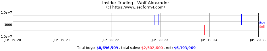 Insider Trading Transactions for Wolf Alexander