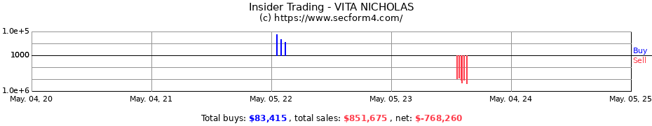 Insider Trading Transactions for VITA NICHOLAS