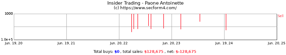 Insider Trading Transactions for Paone Antoinette