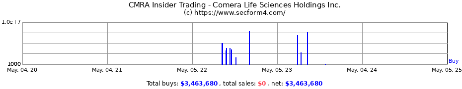 Insider Trading Transactions for Comera Life Sciences Holdings Inc.
