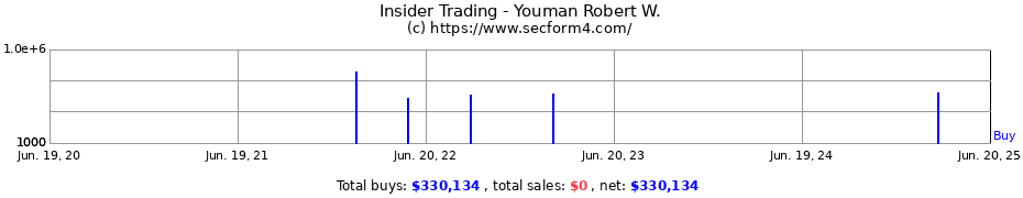 Insider Trading Transactions for Youman Robert W.