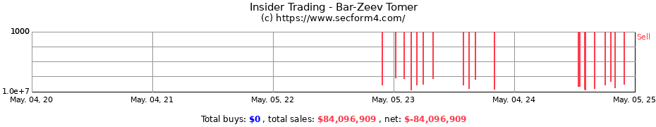 Insider Trading Transactions for Bar-Zeev Tomer