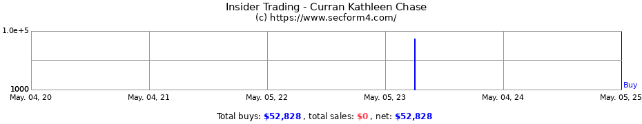 Insider Trading Transactions for Curran Kathleen Chase
