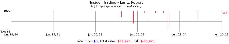 Insider Trading Transactions for Lantz Robert