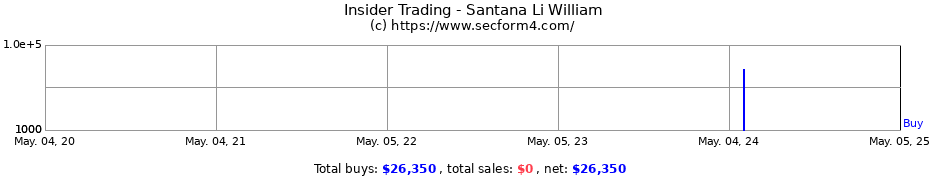 Insider Trading Transactions for Santana Li William