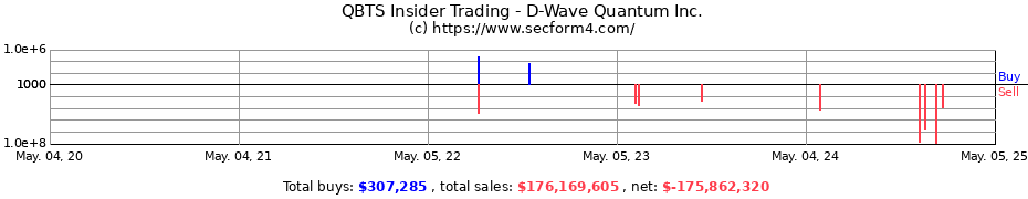 Insider Trading Transactions for D-Wave Quantum Inc.