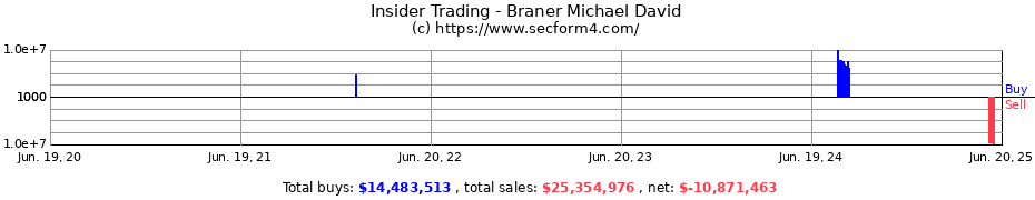 Insider Trading Transactions for Braner Michael David