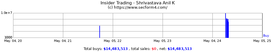 Insider Trading Transactions for Shrivastava Anil K