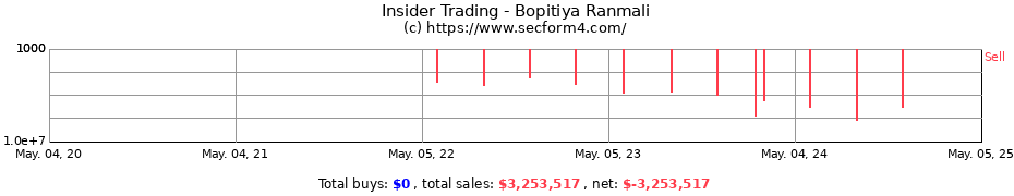 Insider Trading Transactions for Bopitiya Ranmali