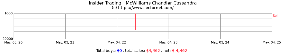 Insider Trading Transactions for McWilliams Chandler Cassandra