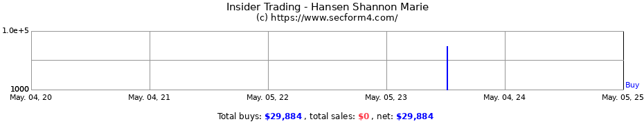 Insider Trading Transactions for Hansen Shannon Marie