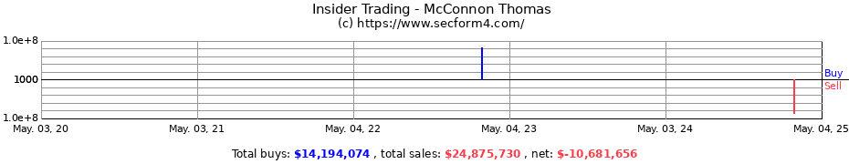 Insider Trading Transactions for McConnon Thomas