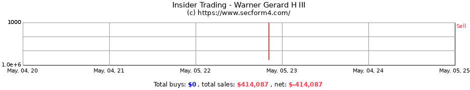 Insider Trading Transactions for Warner Gerard H III