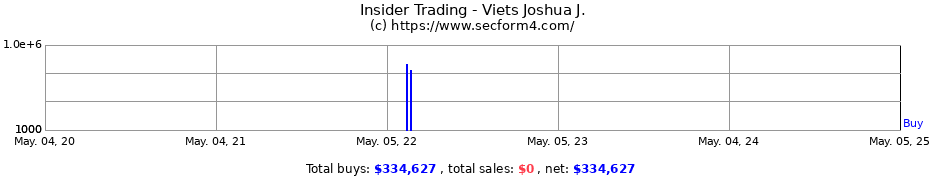 Insider Trading Transactions for Viets Joshua J.