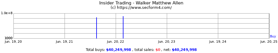 Insider Trading Transactions for Walker Matthew Allen