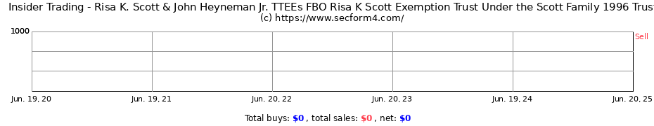 Insider Trading Transactions for Risa K. Scott & John Heyneman Jr. TTEEs FBO Risa K Scott Exemption Trust Under the Scott Family 1996 Trust