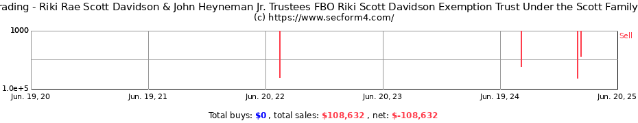 Insider Trading Transactions for Riki Rae Scott Davidson & John Heyneman Jr. Trustees FBO Riki Scott Davidson Exemption Trust Under the Scott Family 1996 Trust