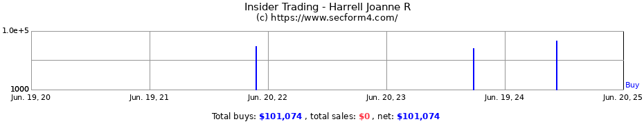 Insider Trading Transactions for Harrell Joanne R