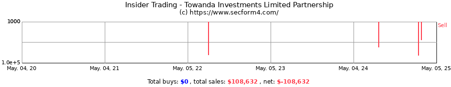 Insider Trading Transactions for Towanda Investments Limited Partnership