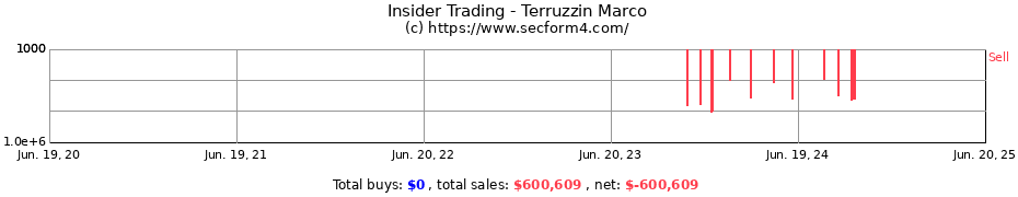Insider Trading Transactions for Terruzzin Marco