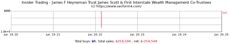 Insider Trading Transactions for James F Heyneman Trust James Scott & First Interstate Wealth Management Co-Trustees