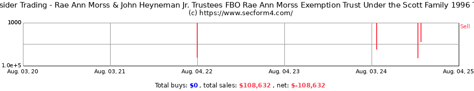 Insider Trading Transactions for Rae Ann Morss & John Heyneman Jr. Trustees FBO Rae Ann Morss Exemption Trust Under the Scott Family 1996 Trust